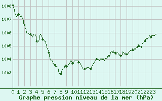 Courbe de la pression atmosphrique pour Deauville (14)