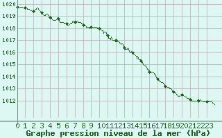 Courbe de la pression atmosphrique pour Dunkerque (59)