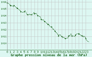 Courbe de la pression atmosphrique pour Nancy - Essey (54)