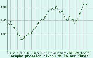 Courbe de la pression atmosphrique pour Toulon (83)