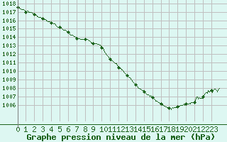 Courbe de la pression atmosphrique pour Bordeaux (33)