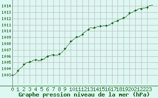 Courbe de la pression atmosphrique pour Lorient (56)
