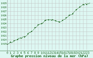 Courbe de la pression atmosphrique pour Chteaudun (28)