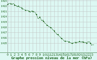 Courbe de la pression atmosphrique pour Ble / Mulhouse (68)