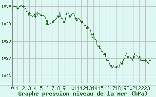 Courbe de la pression atmosphrique pour Charleville-Mzires (08)