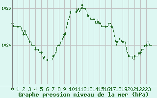 Courbe de la pression atmosphrique pour Ploudalmezeau (29)