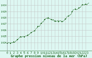 Courbe de la pression atmosphrique pour La Rochelle - Aerodrome (17)