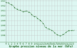 Courbe de la pression atmosphrique pour Albi (81)