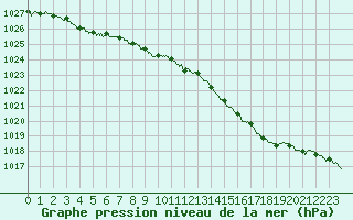 Courbe de la pression atmosphrique pour Charleville-Mzires (08)