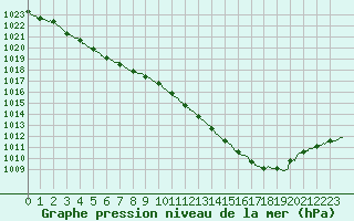 Courbe de la pression atmosphrique pour Limoges (87)