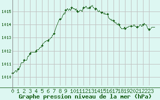 Courbe de la pression atmosphrique pour Avord (18)