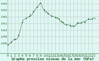Courbe de la pression atmosphrique pour Dijon / Longvic (21)