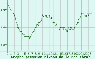 Courbe de la pression atmosphrique pour Alistro (2B)
