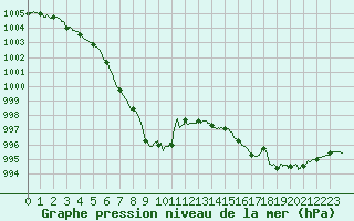 Courbe de la pression atmosphrique pour Dieppe (76)