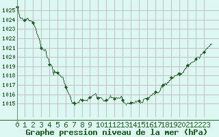 Courbe de la pression atmosphrique pour Strasbourg (67)