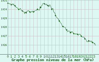 Courbe de la pression atmosphrique pour Le Bourget (93)