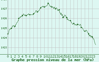 Courbe de la pression atmosphrique pour Ploumanac