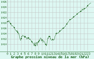 Courbe de la pression atmosphrique pour Cap Pertusato (2A)