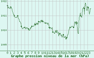 Courbe de la pression atmosphrique pour Ste (34)