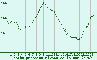 Courbe de la pression atmosphrique pour Le Mans (72)