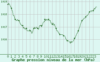 Courbe de la pression atmosphrique pour Marignane (13)