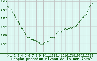Courbe de la pression atmosphrique pour Cap de la Hague (50)