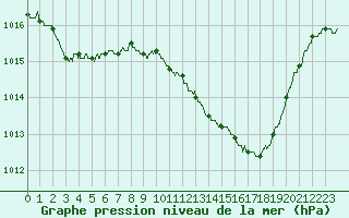 Courbe de la pression atmosphrique pour Dijon / Longvic (21)