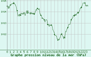 Courbe de la pression atmosphrique pour Albi (81)