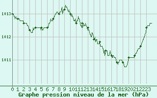 Courbe de la pression atmosphrique pour Blois (41)