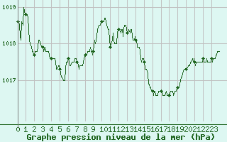 Courbe de la pression atmosphrique pour Ile du Levant (83)