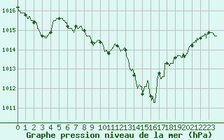 Courbe de la pression atmosphrique pour Aurillac (15)