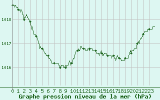 Courbe de la pression atmosphrique pour Ouessant (29)