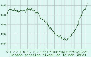 Courbe de la pression atmosphrique pour Millau - Soulobres (12)