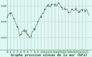 Courbe de la pression atmosphrique pour Quiberon-Arodrome (56)