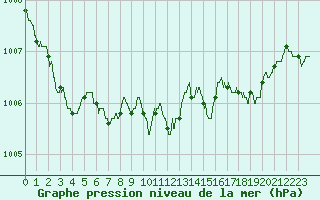 Courbe de la pression atmosphrique pour Langres (52)
