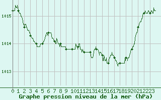 Courbe de la pression atmosphrique pour Roissy (95)