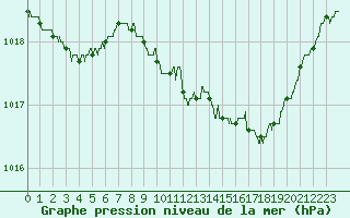 Courbe de la pression atmosphrique pour Alenon (61)