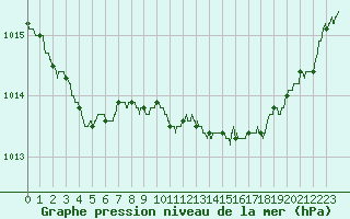 Courbe de la pression atmosphrique pour Lanvoc (29)