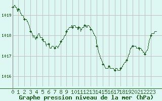 Courbe de la pression atmosphrique pour Ajaccio - Campo dell