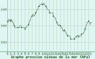 Courbe de la pression atmosphrique pour Marignane (13)