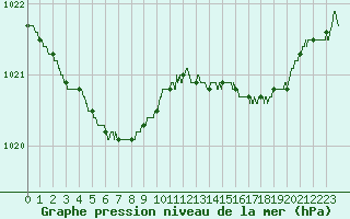 Courbe de la pression atmosphrique pour Ploumanac