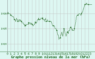 Courbe de la pression atmosphrique pour Nmes - Garons (30)