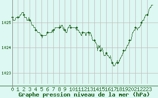 Courbe de la pression atmosphrique pour Rochefort Saint-Agnant (17)