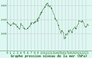 Courbe de la pression atmosphrique pour Cap Pertusato (2A)