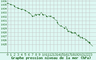 Courbe de la pression atmosphrique pour Landivisiau (29)