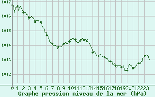 Courbe de la pression atmosphrique pour Cherbourg (50)