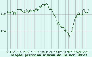Courbe de la pression atmosphrique pour Dijon / Longvic (21)