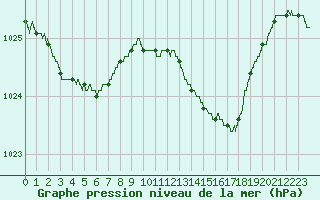 Courbe de la pression atmosphrique pour Bergerac (24)