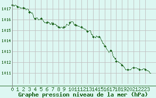 Courbe de la pression atmosphrique pour Lille (59)