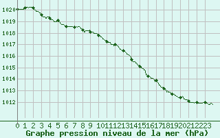 Courbe de la pression atmosphrique pour Lannion (22)